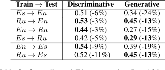 Figure 3 for Discriminative Models Can Still Outperform Generative Models in Aspect Based Sentiment Analysis