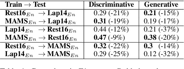 Figure 4 for Discriminative Models Can Still Outperform Generative Models in Aspect Based Sentiment Analysis