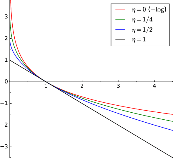 Figure 1 for Fast Rates for General Unbounded Loss Functions: from ERM to Generalized Bayes