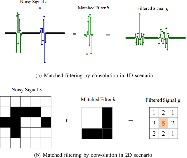 Figure 1 for Demystifying CNNs for Images by Matched Filters