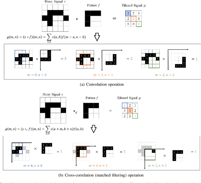 Figure 2 for Demystifying CNNs for Images by Matched Filters