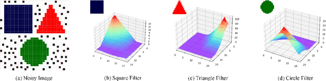 Figure 3 for Demystifying CNNs for Images by Matched Filters