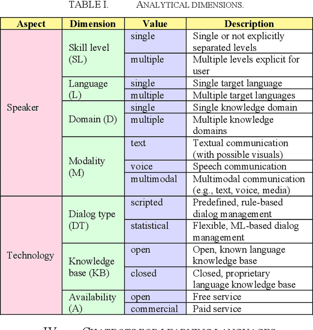 Figure 2 for Conversational agents for learning foreign languages -- a survey