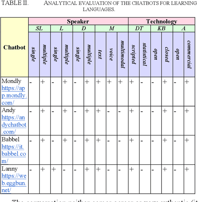 Figure 3 for Conversational agents for learning foreign languages -- a survey