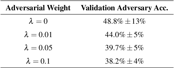Figure 2 for Adversarial Feature Learning in Brain Interfacing: An Experimental Study on Eliminating Drowsiness Effects