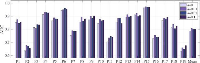 Figure 3 for Adversarial Feature Learning in Brain Interfacing: An Experimental Study on Eliminating Drowsiness Effects