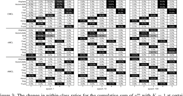 Figure 4 for Auxiliary Class Based Multiple Choice Learning