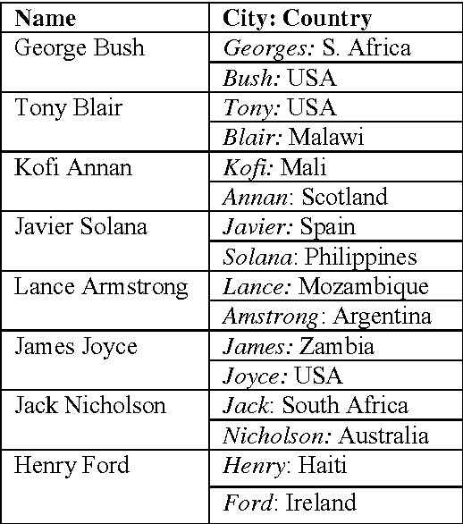 Figure 1 for Geocoding multilingual texts: Recognition, disambiguation and visualisation