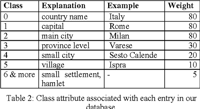 Figure 3 for Geocoding multilingual texts: Recognition, disambiguation and visualisation