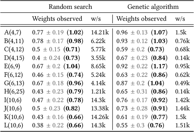 Figure 3 for Genetic Algorithm for the Weight Maximization Problem on Weighted Automata
