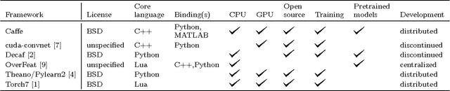 Figure 1 for Caffe: Convolutional Architecture for Fast Feature Embedding