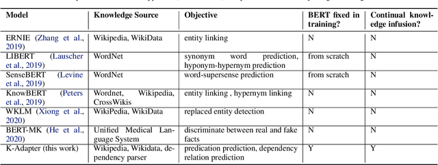 Figure 1 for K-Adapter: Infusing Knowledge into Pre-Trained Models with Adapters