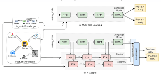 Figure 2 for K-Adapter: Infusing Knowledge into Pre-Trained Models with Adapters