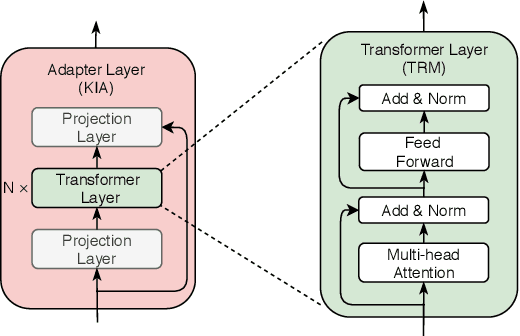 Figure 3 for K-Adapter: Infusing Knowledge into Pre-Trained Models with Adapters