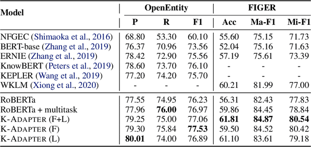 Figure 4 for K-Adapter: Infusing Knowledge into Pre-Trained Models with Adapters