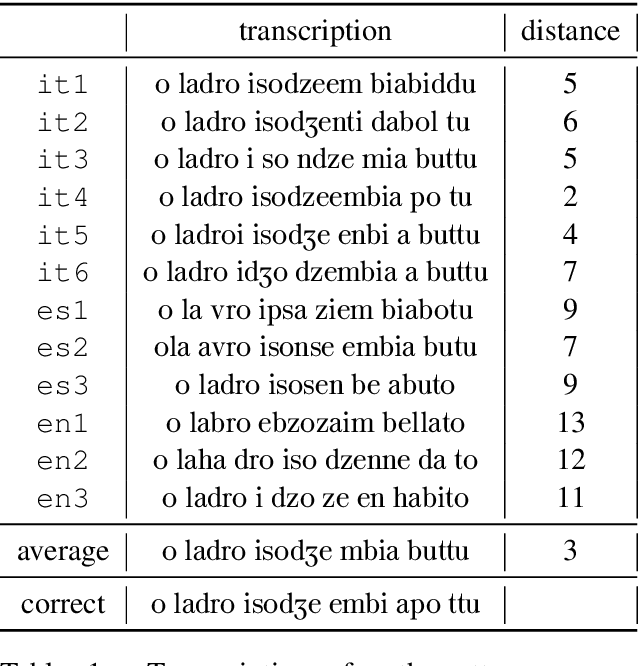 Figure 2 for A case study on using speech-to-translation alignments for language documentation