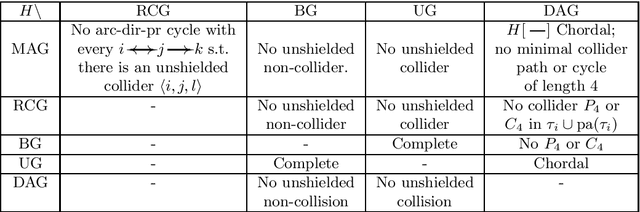 Figure 2 for Markov Equivalences for Subclasses of Loopless Mixed Graphs