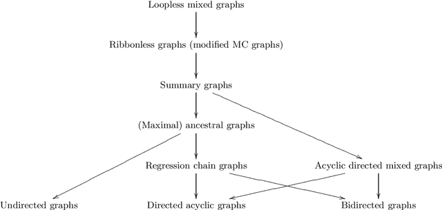 Figure 1 for Markov Equivalences for Subclasses of Loopless Mixed Graphs