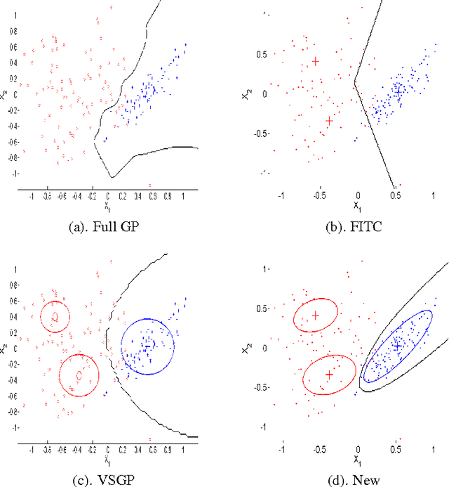 Figure 2 for Variable sigma Gaussian processes: An expectation propagation perspective