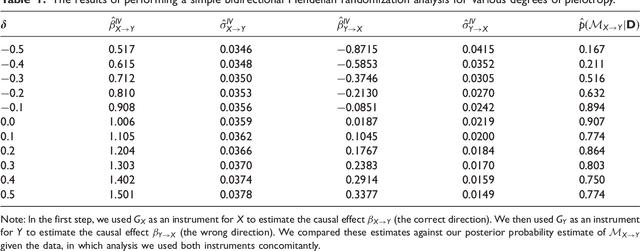 Figure 2 for Inferring the Direction of a Causal Link and Estimating Its Effect via a Bayesian Mendelian Randomization Approach