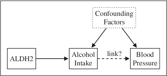 Figure 1 for Inferring the Direction of a Causal Link and Estimating Its Effect via a Bayesian Mendelian Randomization Approach