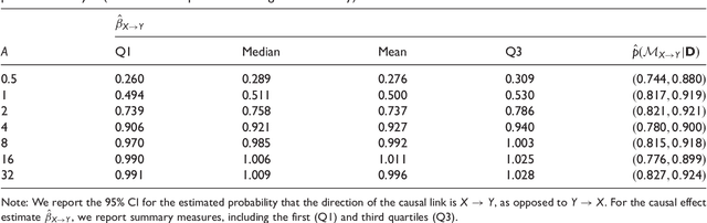 Figure 4 for Inferring the Direction of a Causal Link and Estimating Its Effect via a Bayesian Mendelian Randomization Approach