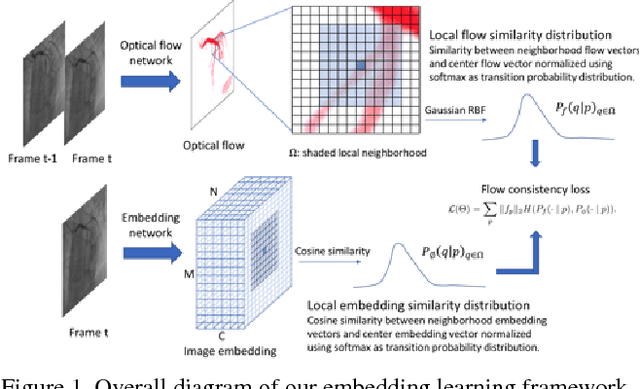 Figure 1 for Flow Based Self-supervised Pixel Embedding for Image Segmentation