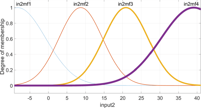 Figure 2 for Integration of neural network and fuzzy logic decision making compared with bilayered neural network in the simulation of daily dew point temperature
