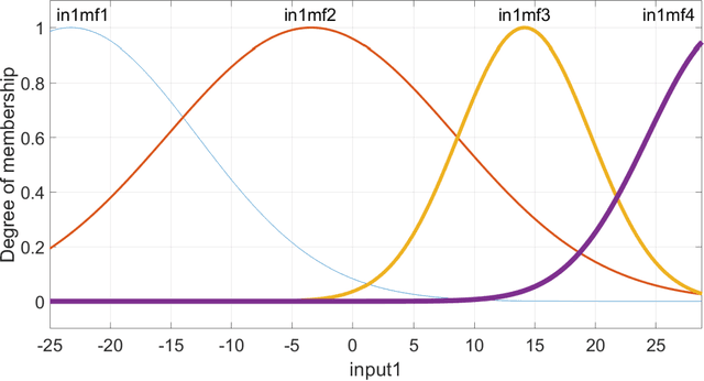 Figure 3 for Integration of neural network and fuzzy logic decision making compared with bilayered neural network in the simulation of daily dew point temperature