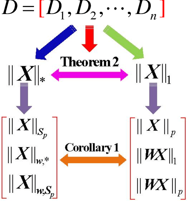 Figure 1 for Bridge the Gap Between Group Sparse Coding and Rank Minimization via Adaptive Dictionary Learning