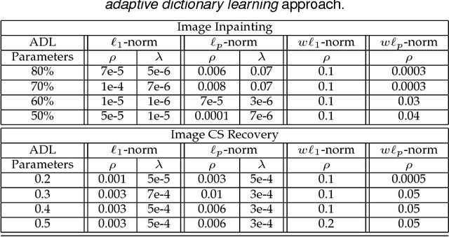 Figure 2 for Bridge the Gap Between Group Sparse Coding and Rank Minimization via Adaptive Dictionary Learning