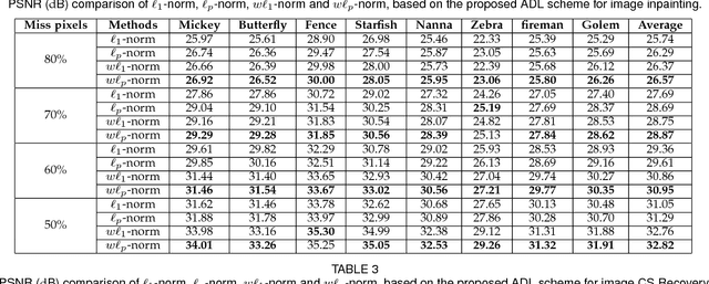 Figure 4 for Bridge the Gap Between Group Sparse Coding and Rank Minimization via Adaptive Dictionary Learning