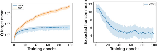 Figure 1 for Conservative Bayesian Model-Based Value Expansion for Offline Policy Optimization