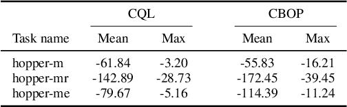 Figure 4 for Conservative Bayesian Model-Based Value Expansion for Offline Policy Optimization