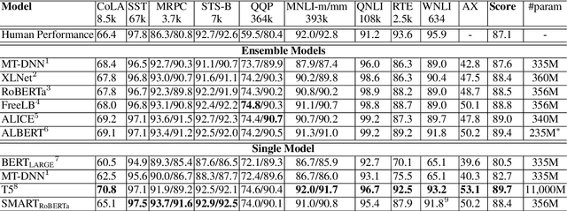 Figure 4 for SMART: Robust and Efficient Fine-Tuning for Pre-trained Natural Language Models through Principled Regularized Optimization