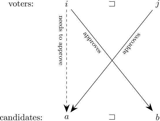 Figure 3 for Core-Stable Committees under Restricted Domains