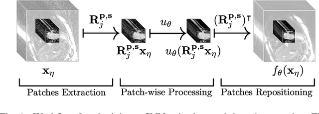 Figure 1 for Neural Networks-based Regularization of Large-Scale Inverse Problems in Medical Imaging
