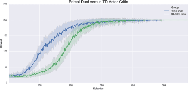 Figure 1 for Deep Primal-Dual Reinforcement Learning: Accelerating Actor-Critic using Bellman Duality