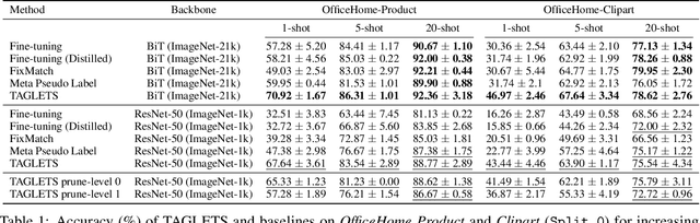 Figure 2 for TAGLETS: A System for Automatic Semi-Supervised Learning with Auxiliary Data