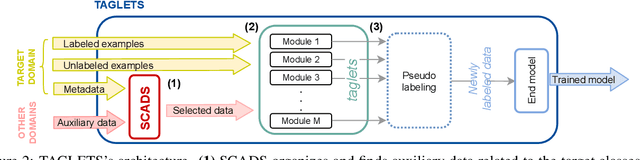 Figure 3 for TAGLETS: A System for Automatic Semi-Supervised Learning with Auxiliary Data