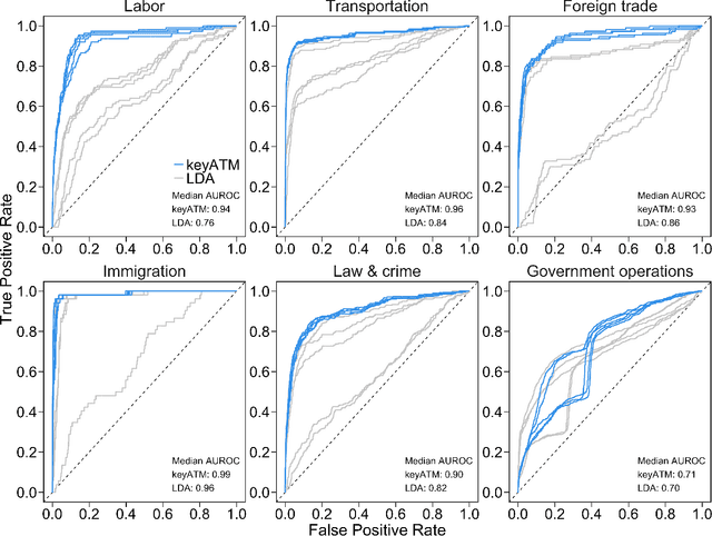 Figure 2 for Keyword Assisted Topic Models
