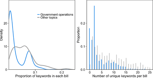 Figure 4 for Keyword Assisted Topic Models