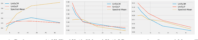 Figure 4 for Block-Structure Based Time-Series Models For Graph Sequences