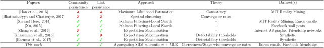 Figure 2 for Block-Structure Based Time-Series Models For Graph Sequences