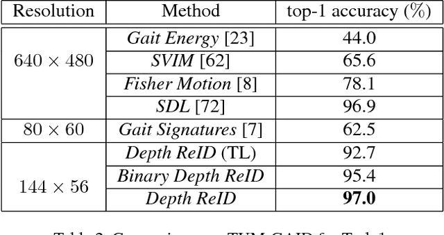 Figure 4 for Person Depth ReID: Robust Person Re-identification with Commodity Depth Sensors
