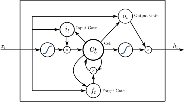 Figure 2 for Recurrent Neural Networks in the Eye of Differential Equations