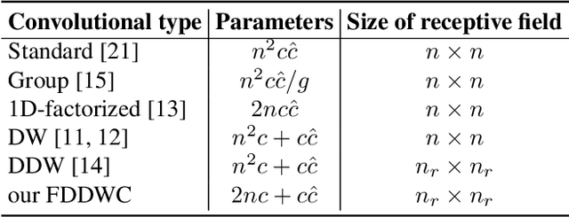 Figure 2 for FDDWNet: A Lightweight Convolutional Neural Network for Real-time Sementic Segmentation