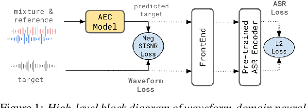 Figure 1 for A Conformer-based Waveform-domain Neural Acoustic Echo Canceller Optimized for ASR Accuracy