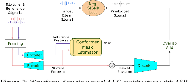 Figure 3 for A Conformer-based Waveform-domain Neural Acoustic Echo Canceller Optimized for ASR Accuracy