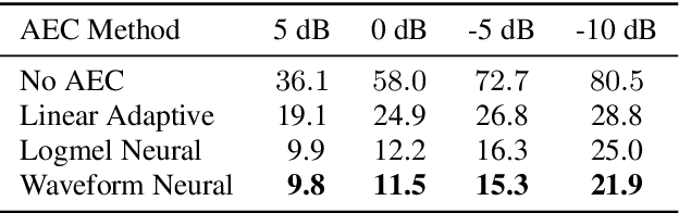 Figure 4 for A Conformer-based Waveform-domain Neural Acoustic Echo Canceller Optimized for ASR Accuracy